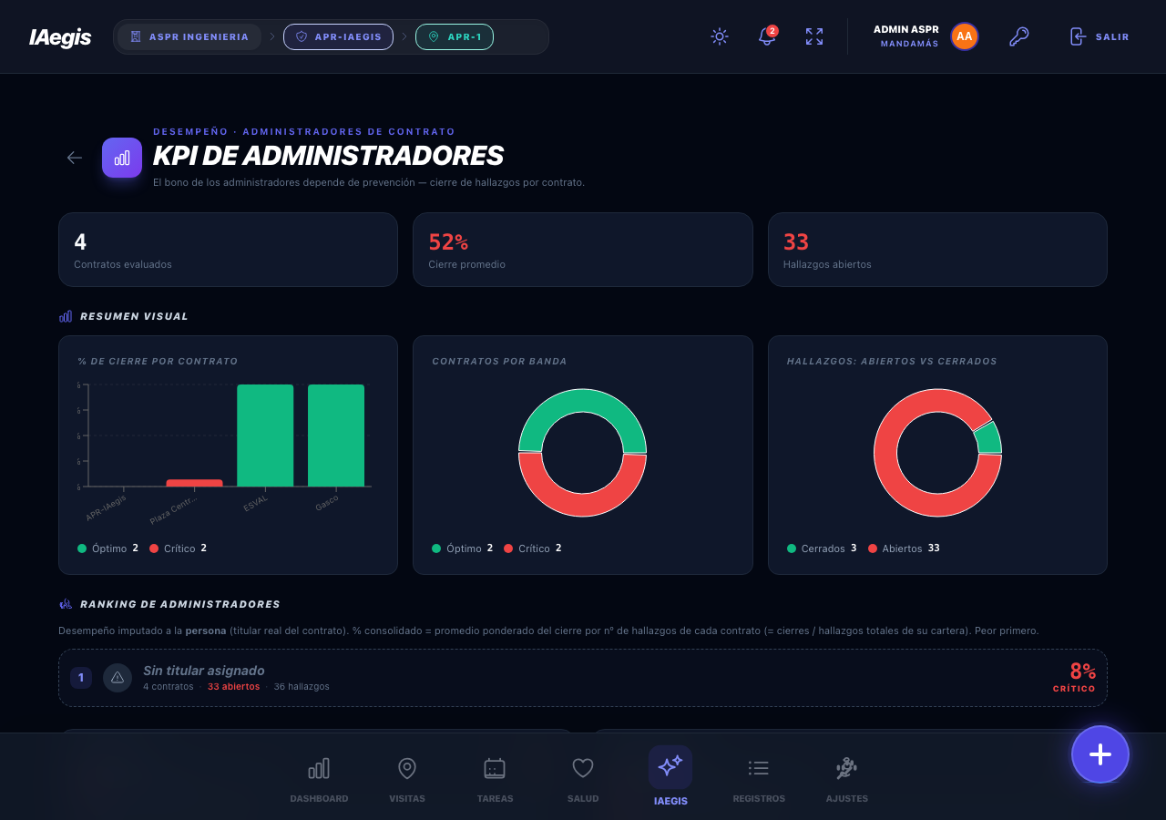 KPI de Administradores de Contrato