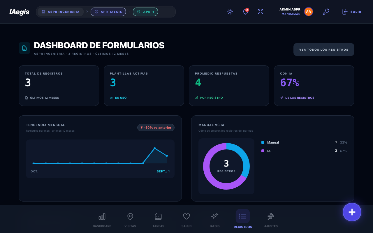 Dashboard de Formularios - indicadores de los formularios respondidos