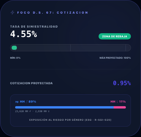 Zonas del gauge