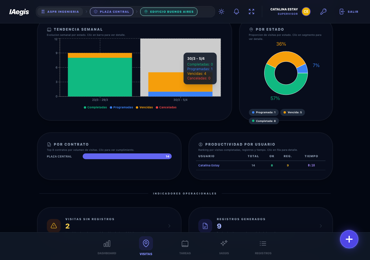 Graficos del Dashboard