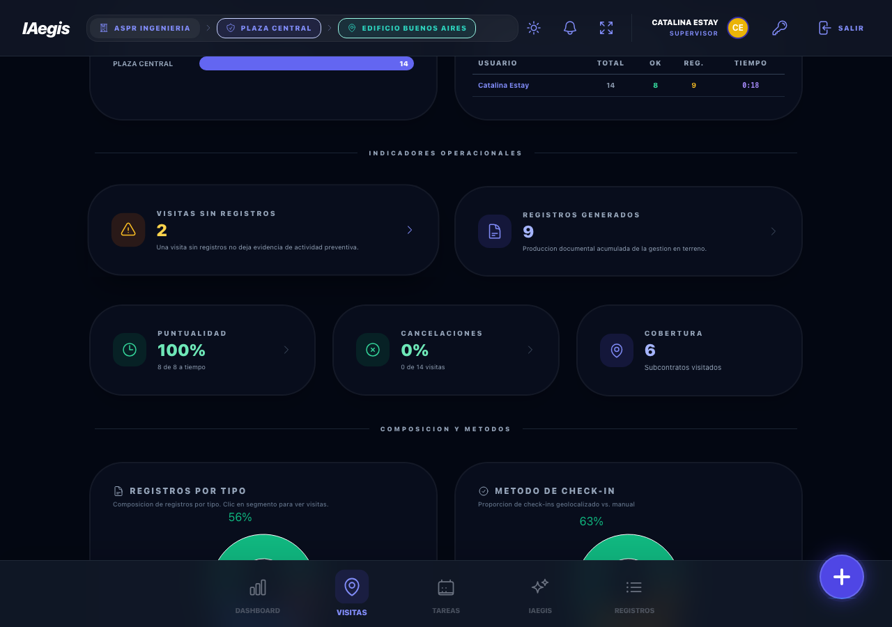 Indicadores operacionales
